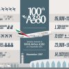 Emirates получил сотый A380