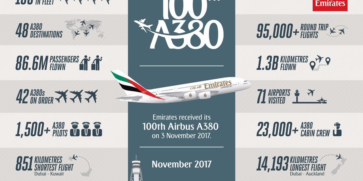 Emirates получил сотый A380