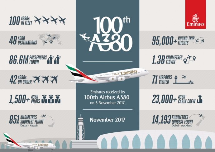 Emirates получил сотый A380